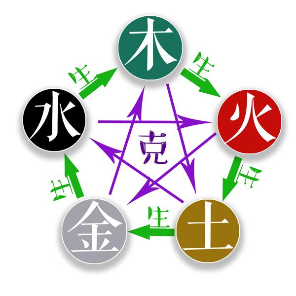紫微对我说】—— 五行- 知乎