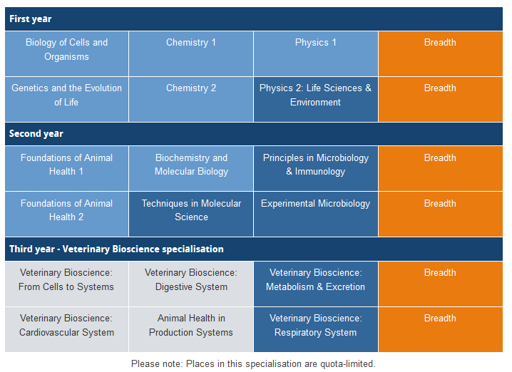 各位大神,本人刚升上高三想申请兽医专业,请问