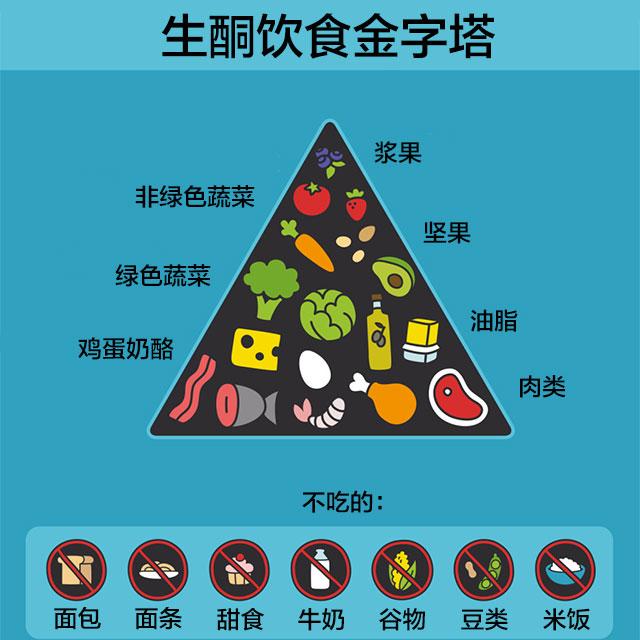 【生酮入门】什么是生酮饮食