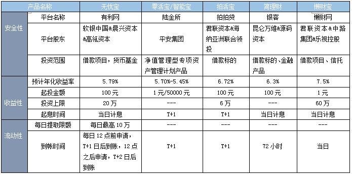 收益高一点、安全度稳一点、灵活度好一点的P2P活期理财有哪些？