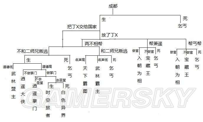 侠客风云传触发乞丐结局的条件是什么?