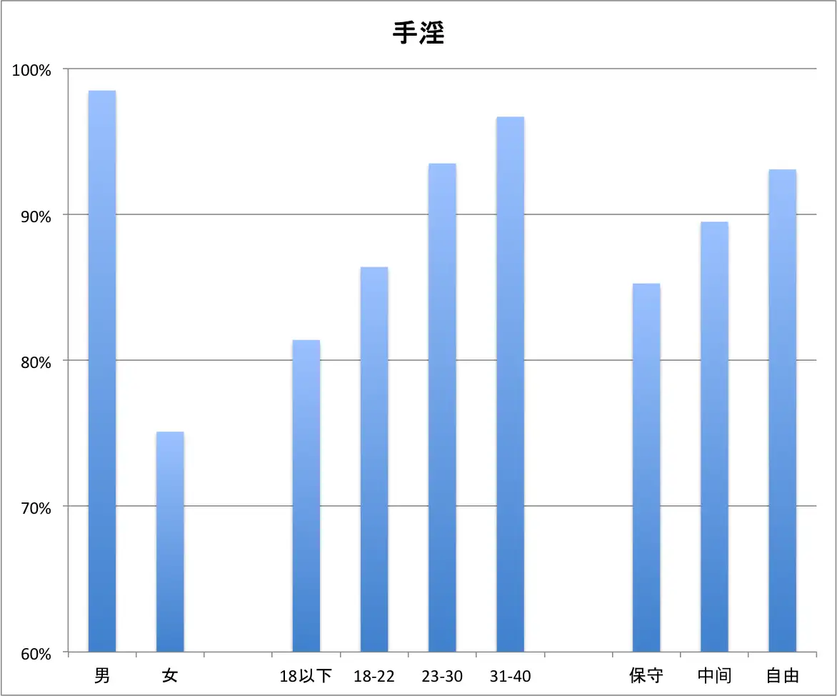 调查结果- 知乎