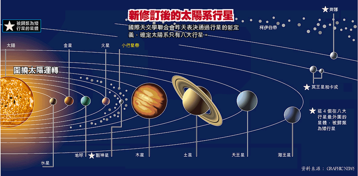再往外是气态行星木星,土星,天王星和海王星最外层是