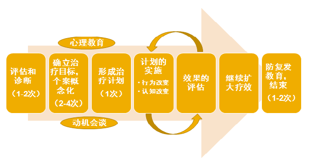 3.心理咨询的过程是怎样的 3.心理咨询的过程是怎样的