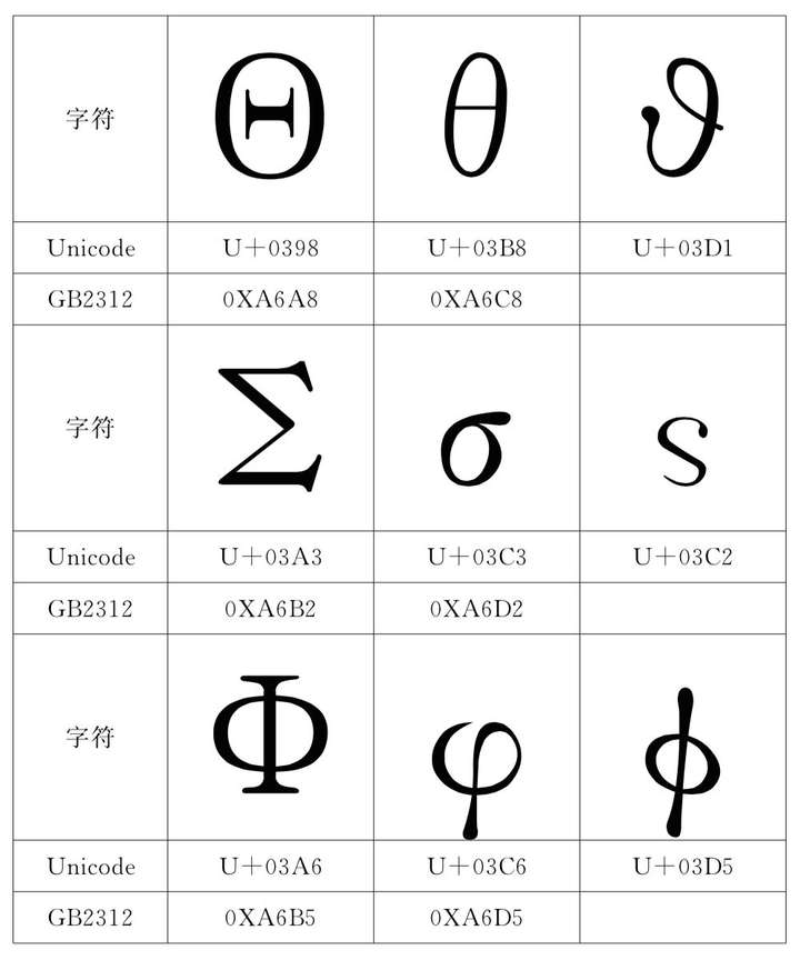 为什么有的希腊字母会有好几个字符比如01和Φ