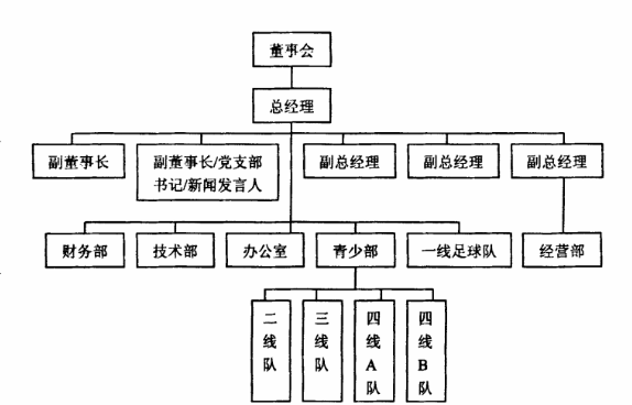 一个正规职业化足球俱乐部应该具有什么样的组织结构以及部门?