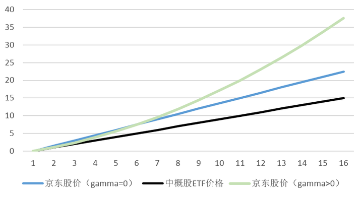 如何理解期权中的delta对冲和 <wbr>gamma对冲？