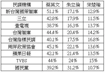 2016台湾大选选前最后点评及预测