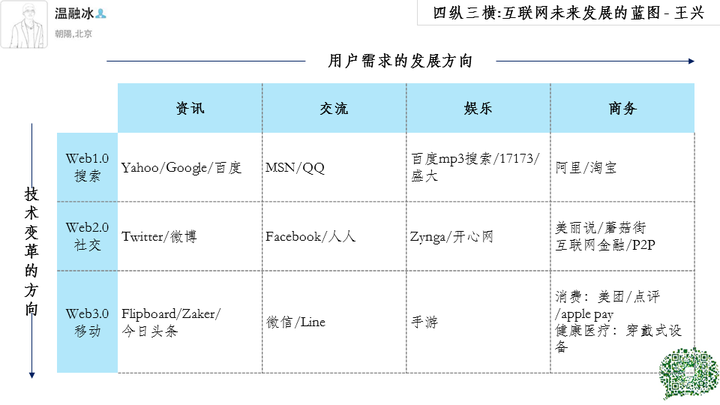 你怎么理解王兴所说的"四纵三横?