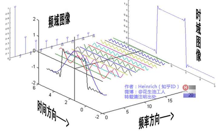 傅里叶变换（一）——认识傅里叶变换