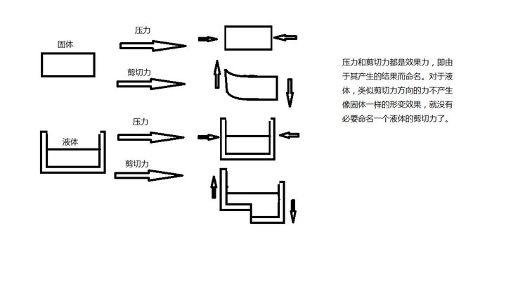 静止流体只承受压力不承受任何剪切力怎么理解