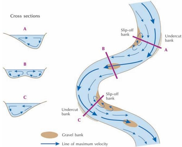 关于凹岸侵蚀说与飞沙堰用离心力堆积沙石?