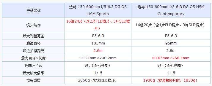 适马150600s和150600c两只镜头除了材料防水性能以外还有什么区别么