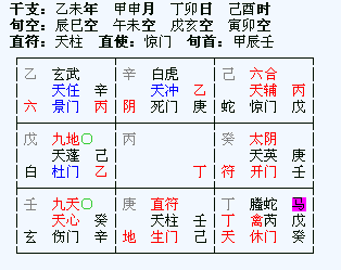 财神甲子戊生生门,得财必多.阴遁,财神落内,生门落外盘,得财必迟.