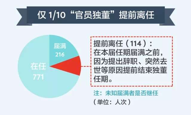 起底 官员独董 7成仍在任 没有离职潮 下篇 知乎