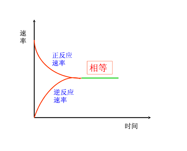 为什么在可逆反应里正逆反应达到平衡的过程中
