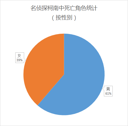 名侦探柯南 从播出到14 年夏 剧中一共死了多少人 知乎