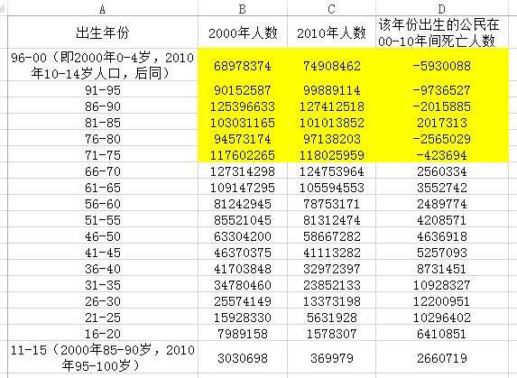中国人口普查有多大的误差