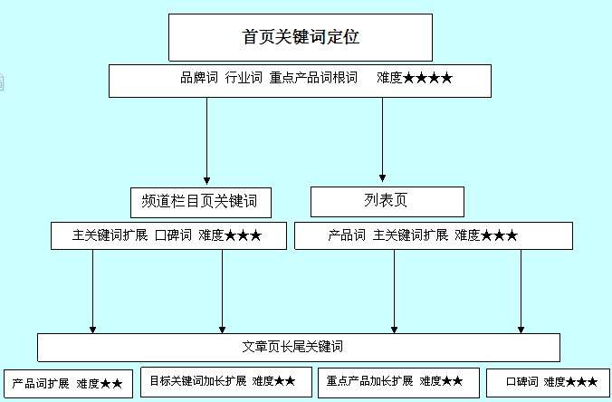 seo优化-第二课01-如何设置目标关键词?