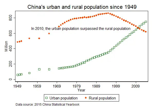 中国的城市化到底处于什么样的水平？