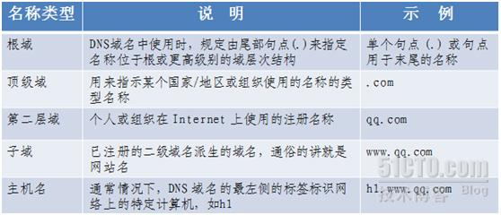 基础知识-DNS-DNS详解第3张