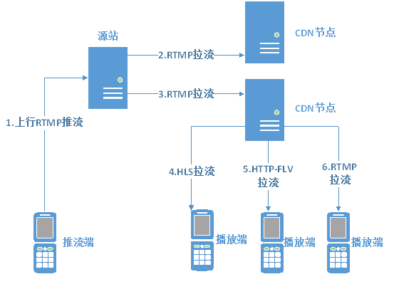 推流拉流图