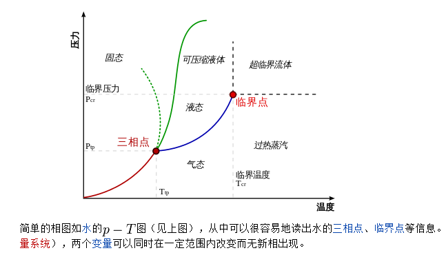 水的三相图分析图片