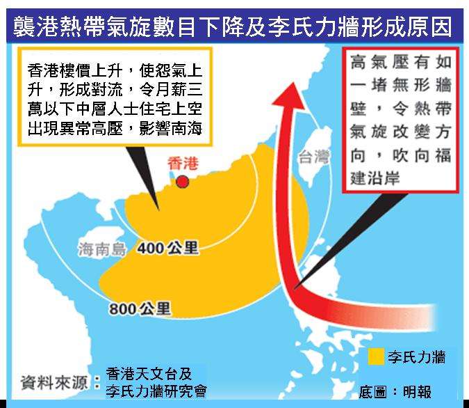 å…«è™Ÿé¢¨çƒèˆ‡æŽæ°åŠ›å ´ çŸ¥ä¹Ž