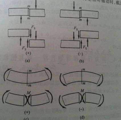 在结构力学中,剪力的正负是怎样规定的?