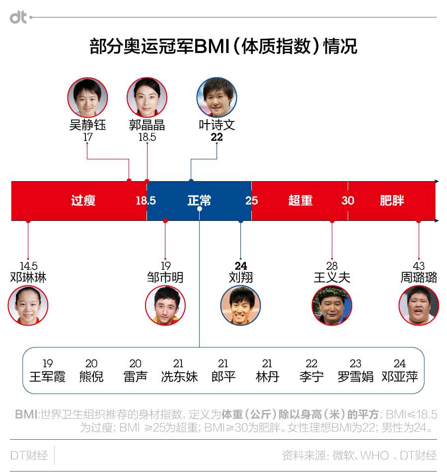 奥运时间到 我们来给冠军测 身材 知乎