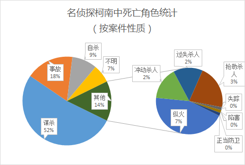 名侦探柯南 从播出到14 年夏 剧中一共死了多少人 知乎 名侦探柯南 从播出到14 年夏 剧中一共死了多少人 知乎