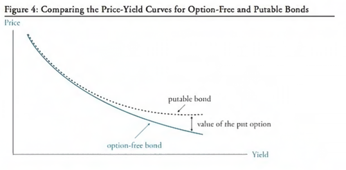 如何理解可售回债券的凸性特征?