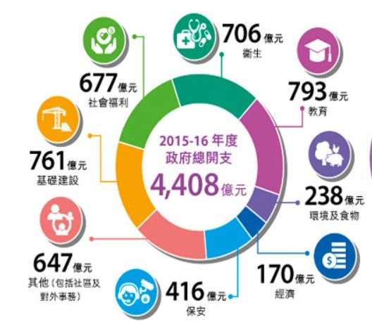 2015年香港支出4408億港幣,教育支出793億元港幣,佔比19%.