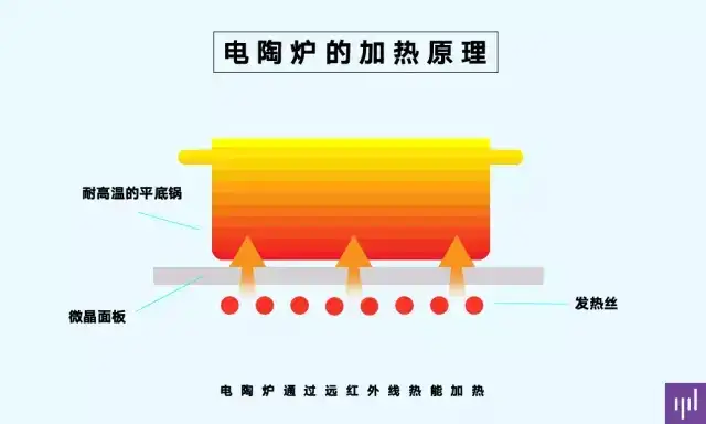 电磁炉、电陶炉，一字之差差在哪？