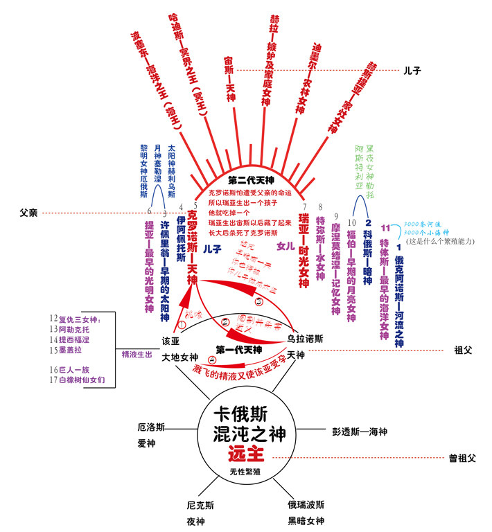 如何通俗且逻辑清晰地描述古希腊奥林匹斯神话体系?
