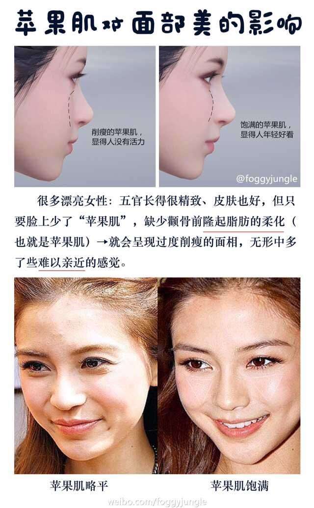 苹果肌对面部美的影响?