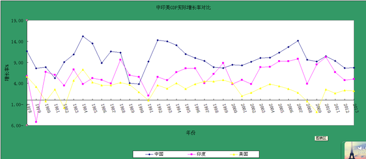 下面是1978年-2013來中印美三國gdp增長率的對比圖.數據來自世界銀行.