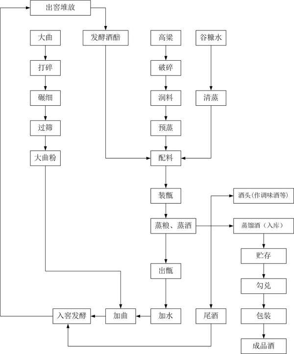 先明确白酒的生产过程吧:下面是一个非常普通的高粱酒的生产流程.
