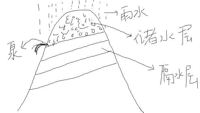 地下水是如何升上山顶变成泉水流下来的