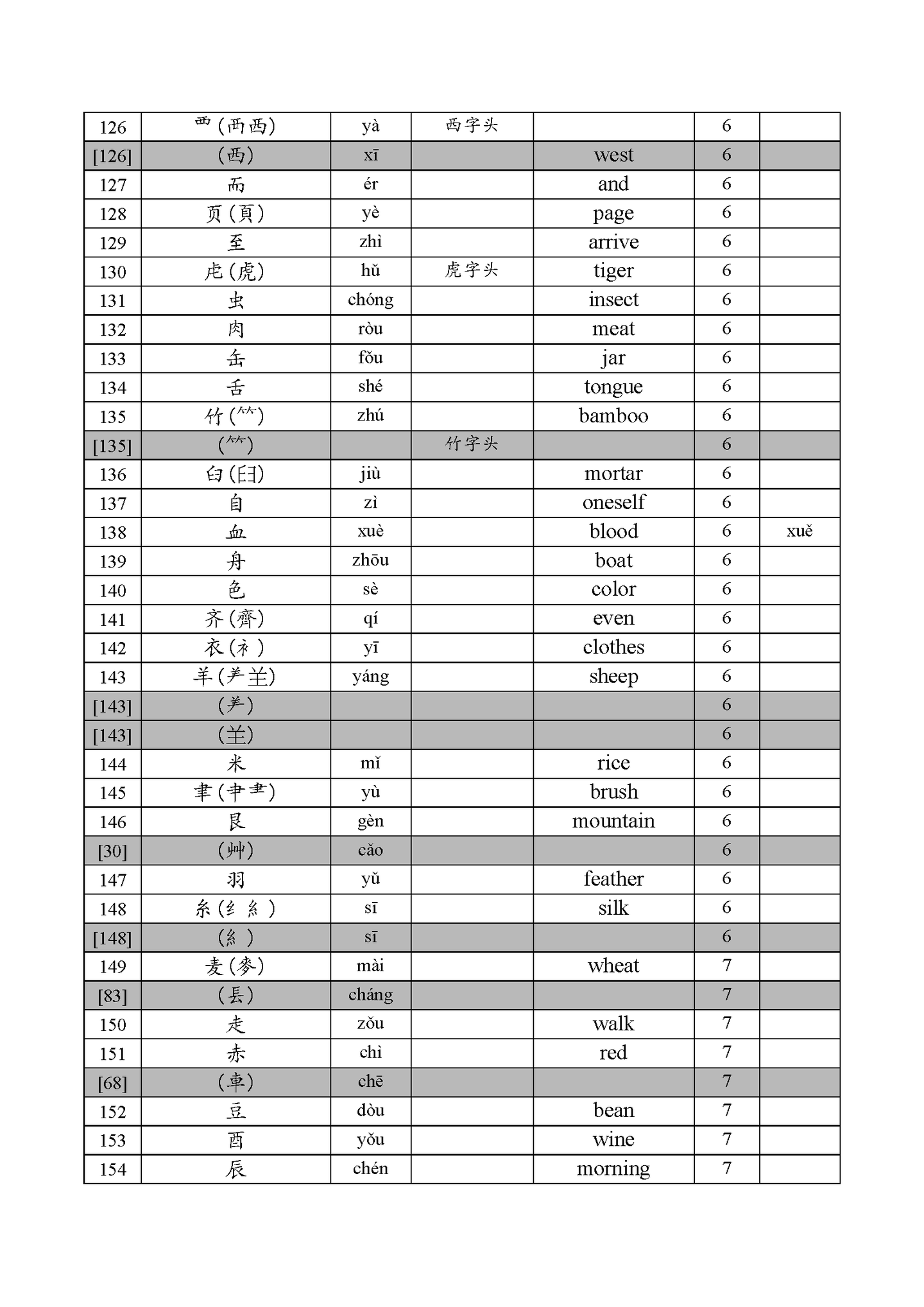 汉字部首 用英语怎么说 知乎