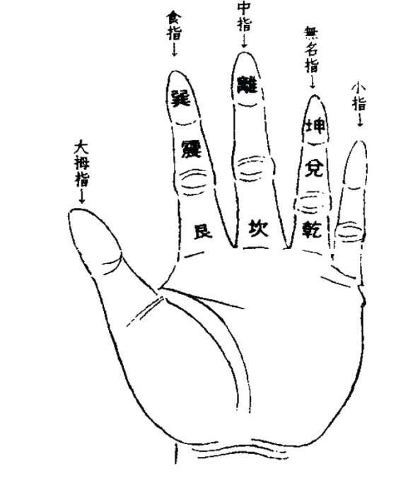 「掐指一算」的具體算法是怎樣的?