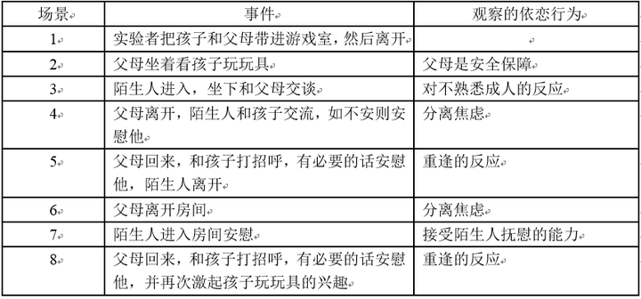 依恋类型与亲密关系