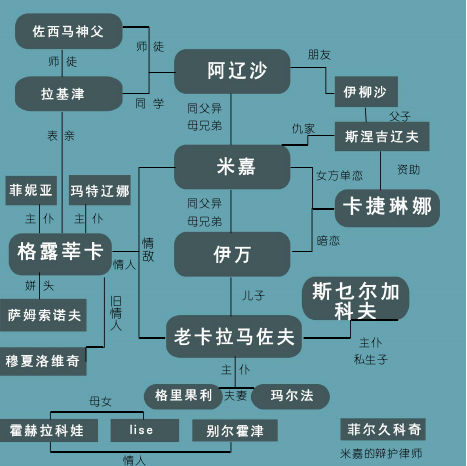 如何解读 卡拉马佐夫兄弟 这本书 知乎