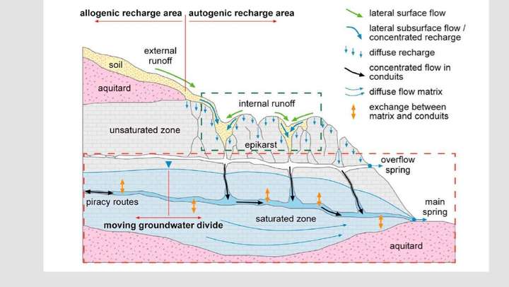 图中干涸的管道形成原理与山顶干涸的溶洞是一致的