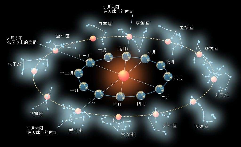 深揭老底 星座 占星 到底有科学依据吗 知乎