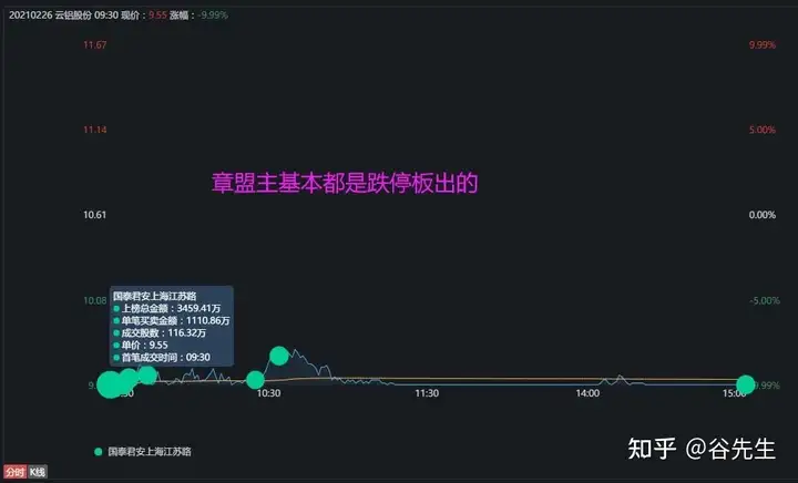 惨！章盟主3500万，吃了一个跌停......（章盟主操盘）