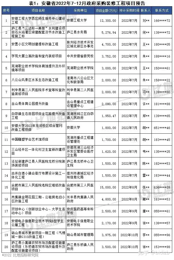 项目预告 | 2022年7-12月全国政府采购装修工程项目(图5)