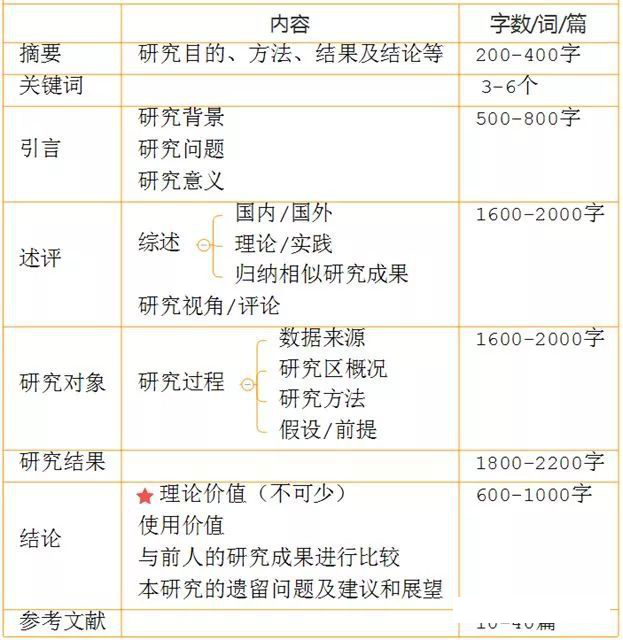 毕业季 零经验如何写论文及投稿 知乎