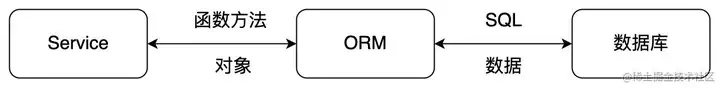 MidwayJS 全栈开发（四）ORM 技术选型