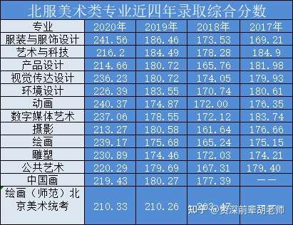 北服专业志愿填报的几点建议 知乎